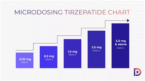 Microdosing Tirzepatide Chart: A Weekly Dose Guide That Works