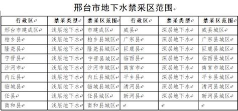 邢台123：邢台市水务局关于禁采区自备井关停的通告