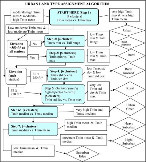Image result for sorting algorithm flowchart