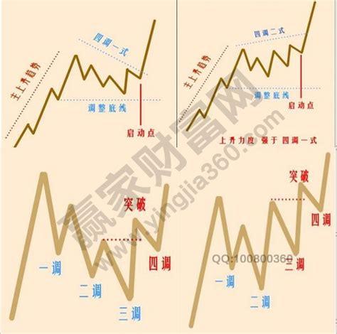 捕捉“四调形态”启动点的方法介绍__赢家财富网