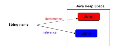 Image result for String Immutable Java Example