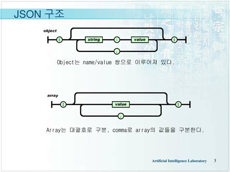 JSON JavaScript Object Notation 的图像结果