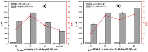 Magnetic Beads-Based Sensor with Tailored Sensitivity for Rapid and ...