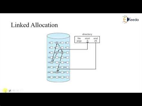 Image result for Storage Allocation OS