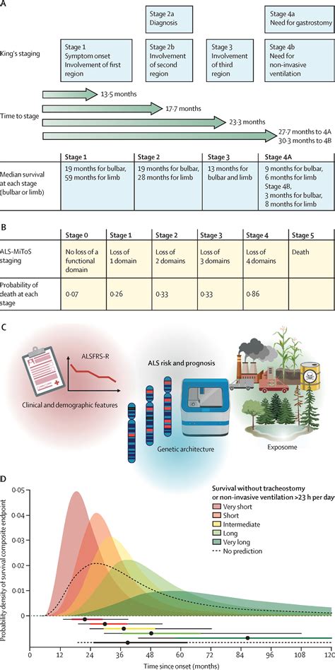 Amyotrophic lateral sclerosis - The Lancet