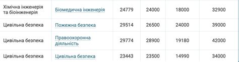 Сколько стоит обучение на бакалавра в 2024 году – таблица ...