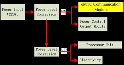 Image result for Communication Module in Electrical Panel