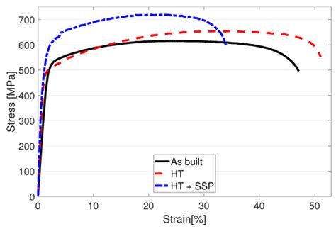 The Effect of Severe Shot Peening on Fatigue Life of Laser Powder Bed ...