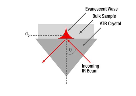 Attenuated total reflectance (ATR) | Anton Paar Wiki
