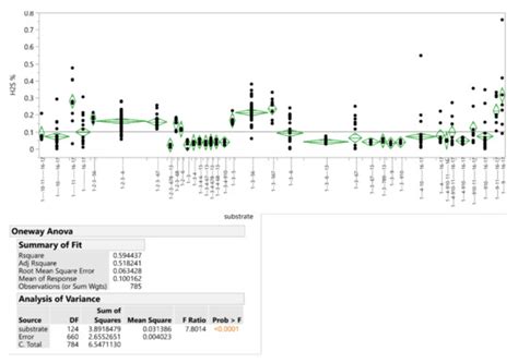 Statistical Approach for Assessing the Suitability of Substrates for a ...