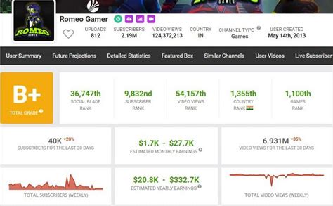 Romeo Gamer's Garena Free Fire ID, monthly earnings, Discord link, rank ...