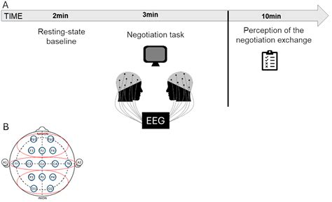 Electrophysiological Hyperscanning of Negotiation During Group-Oriented ...