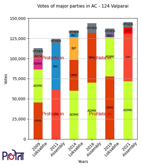 Valparai Assembly Constituency, Tamil Nadu- 124