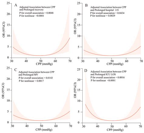 Nonlinear Relationship Between Coronary Perfusion Pressure and In ...