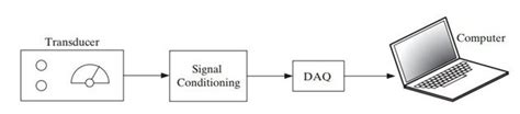 Image result for Data Acquisition System Explained