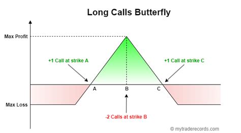 Image result for Butterfly Options