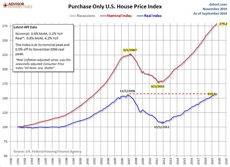 FHFA House Price Index: Up 0.6% in September - dshort - Advisor ...