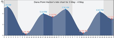 Dana Point Harbor, CA Tide Charts, High & Low Tide Table, Fishing Times ...