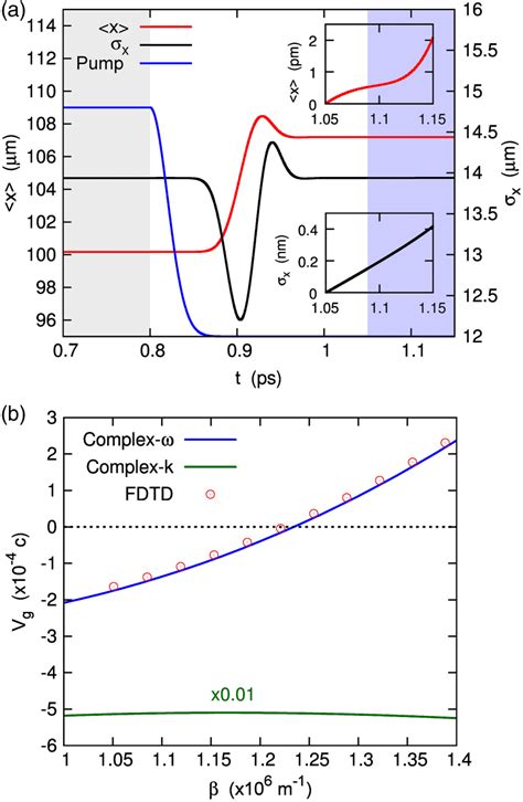 Image result for FDTD Energy Flow