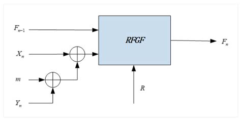 A Construction Method for the Random Factor-Based G Function