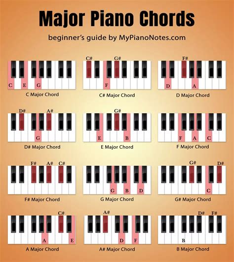 Image result for Keyboard Chords Tutorial
