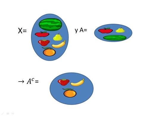 Image result for Conjunto Complemento