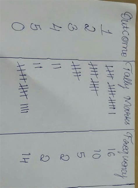 The following data give the number of defectives observed in each ...