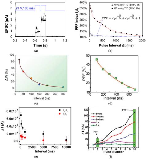 Natural Organic Materials Based Memristors and Transistors for ...