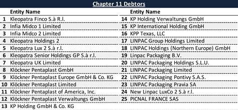 Filing Alert: Klöckner Pentaplast Affiliates File Chapter 11