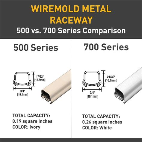 Buy Wiremold 500 and 700 Series Metal Surface Raceway Two Gang ...