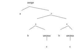 Important Short Questions and Answers: Principles of Compiler Design ...