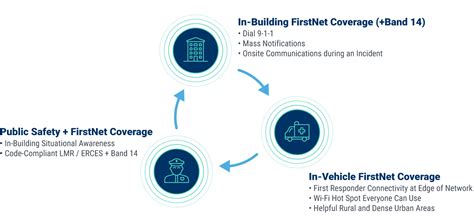 Image result for FirstNet LTE