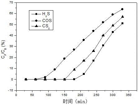 具有两个闭循环的硫化氢制备方法与流程