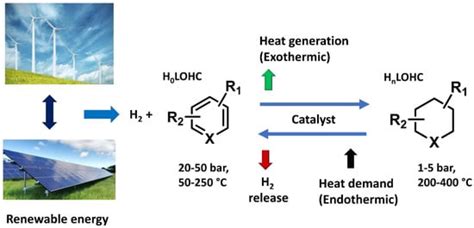 Potential Liquid-Organic Hydrogen Carrier (LOHC) Systems: A Review on ...