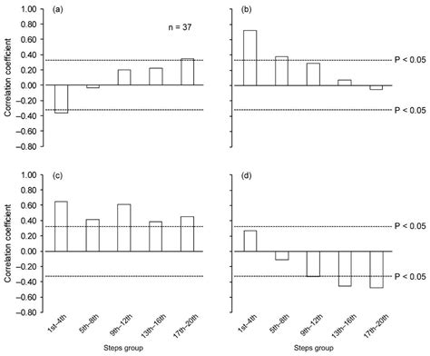 Spatiotemporal and Kinetic Determinants of Sprint Acceleration ...