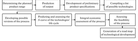 Image result for Process Technology Road Map
