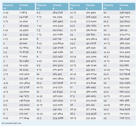 Grams To Ounces Conversion Chart Printable - Printable Board Games