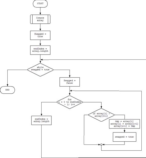 Image result for Bubble Sort Flowchart in Flowgorithm