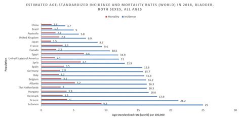 Image result for Python Bar Chart Expected Mortality
