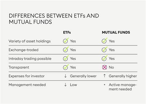 ETF vs. Mutual fund: An Overview – SNOVA Capital
