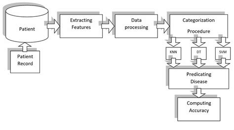 Image result for Machine Learning System Diagram