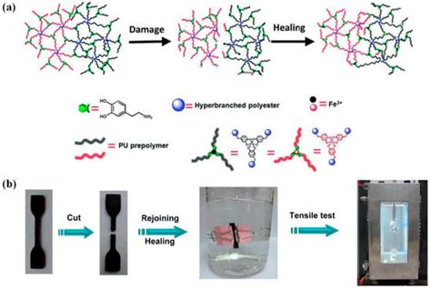 External Stimuli-Induced Welding of Dynamic Cross-Linked Polymer Networks