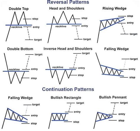 Types of Stock Patterns 的图像结果