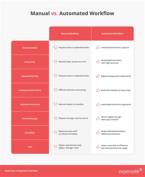 Image result for Accounts Payable Workflow Examples