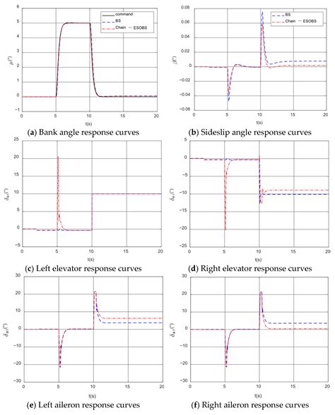 Nonlinear Backstepping Fault-Tolerant Controllers with Extended State ...