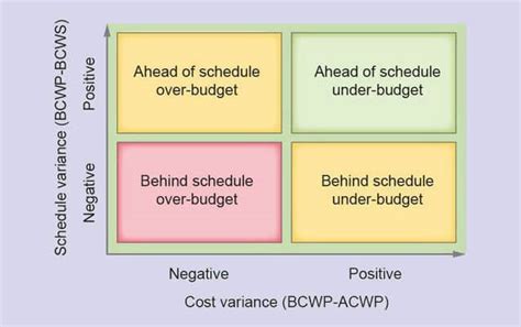 Image result for Calculate Project Variance Project Time