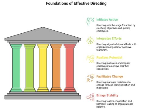Image result for BST Class 12 CH Directing