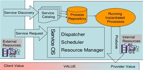 Service System 的图像结果