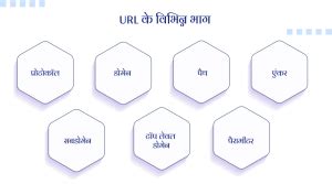 URL क्या होता है?