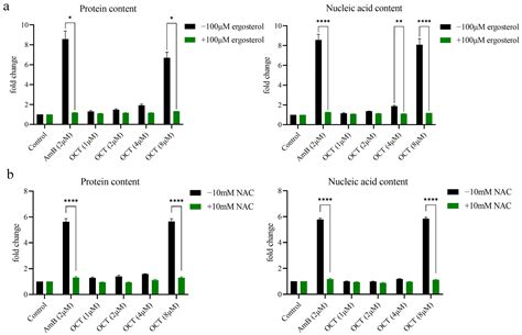 Unexpected Inhibitory Effect of Octenidine Dihydrochloride on Candida ...